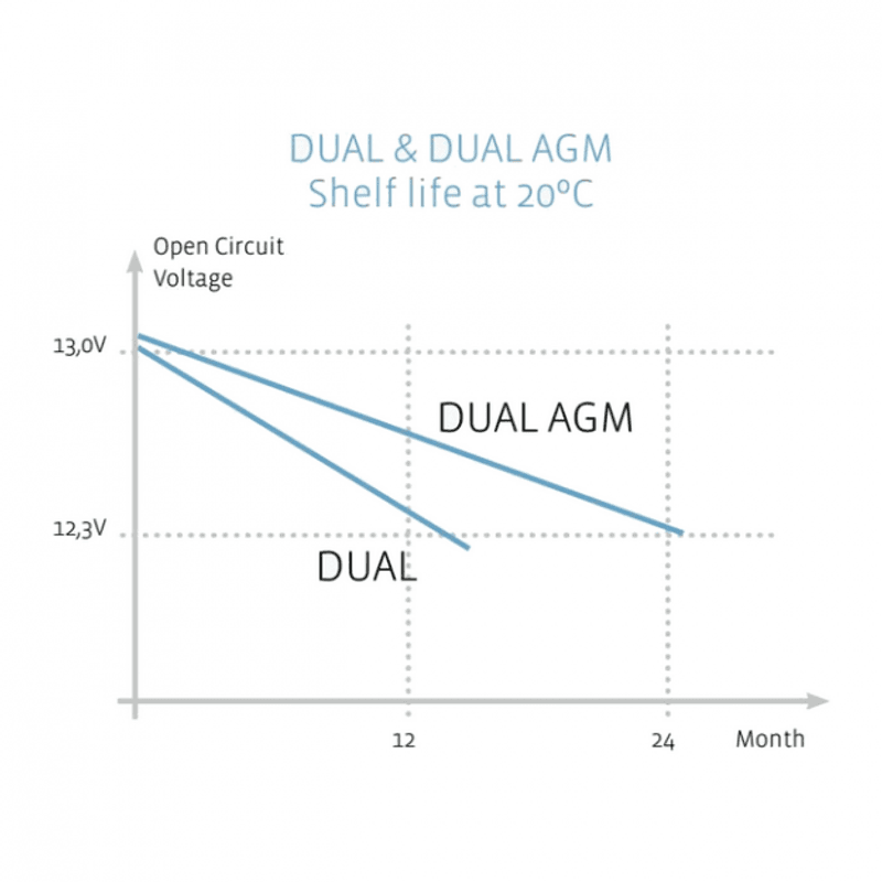 EXIDE Dual AGM EP900 100Ah